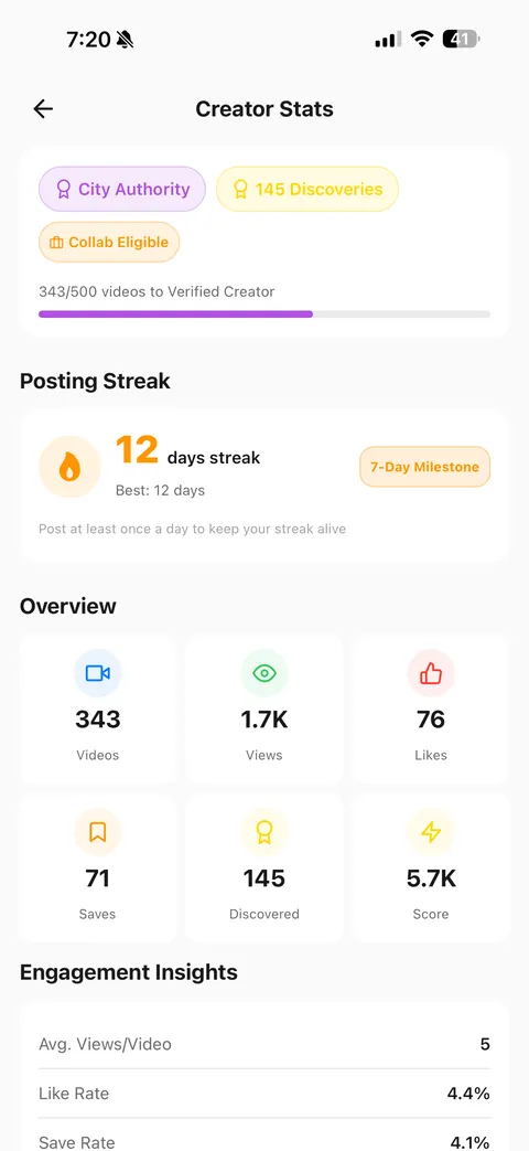 Fyndly Creator Stats dashboard showing streak, video count, discoveries, and engagement insights